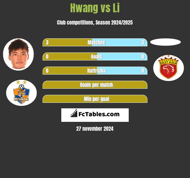 Hwang vs Li h2h player stats