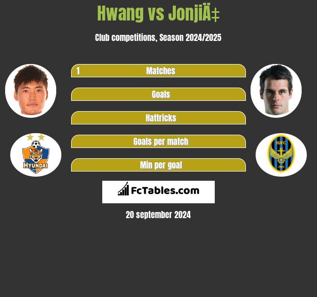 Hwang vs JonjiÄ‡ h2h player stats