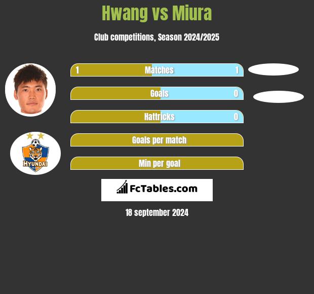 Hwang vs Miura h2h player stats