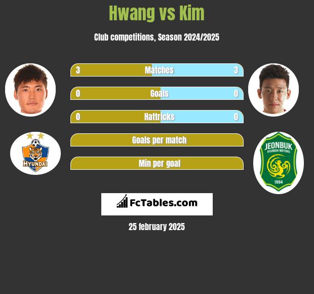 Hwang vs Kim h2h player stats