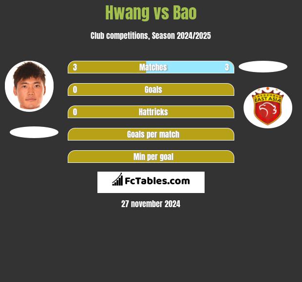 Hwang vs Bao h2h player stats