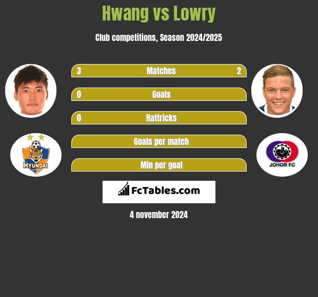 Hwang vs Lowry h2h player stats