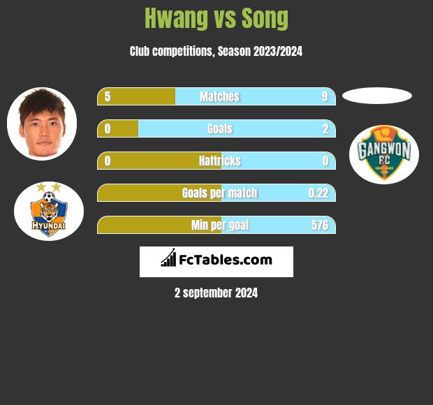 Hwang vs Song h2h player stats