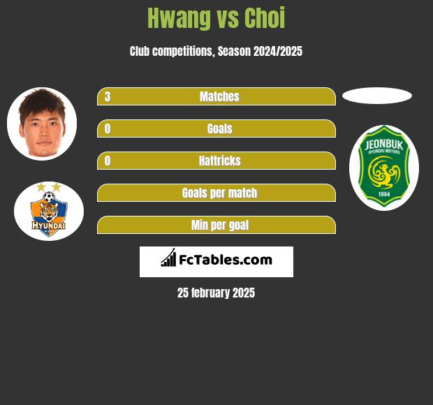 Hwang vs Choi h2h player stats