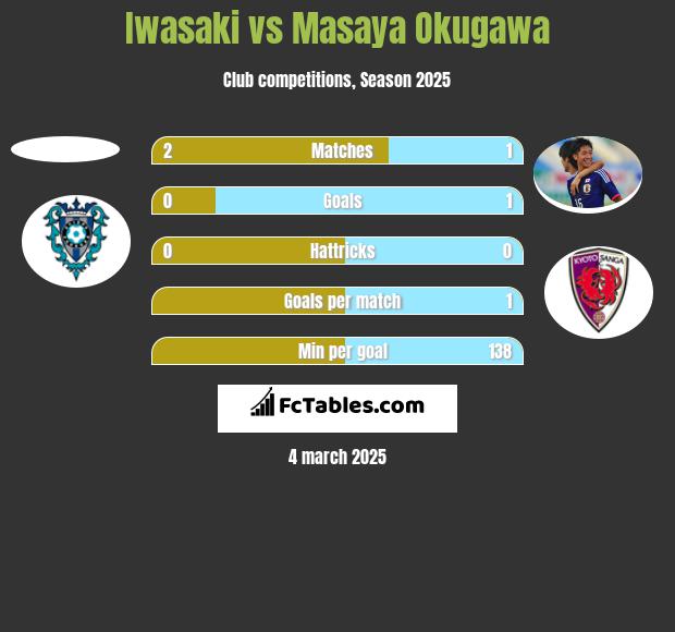 Iwasaki vs Masaya Okugawa h2h player stats