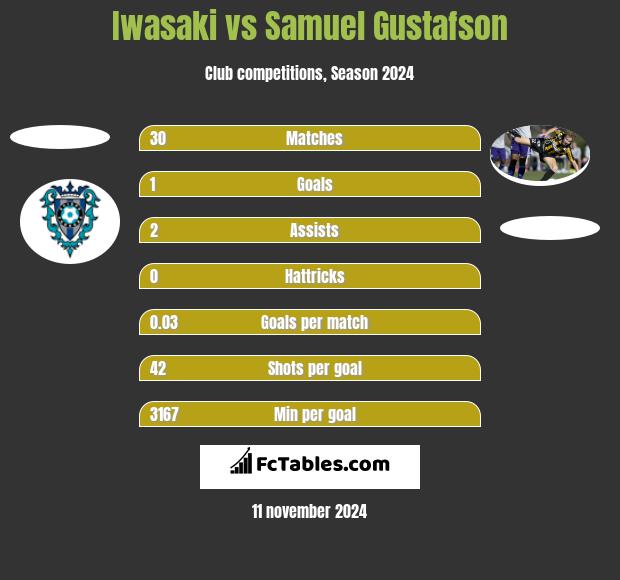 Iwasaki vs Samuel Gustafson h2h player stats