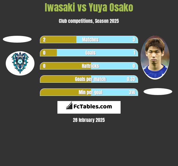 Iwasaki vs Yuya Osako h2h player stats