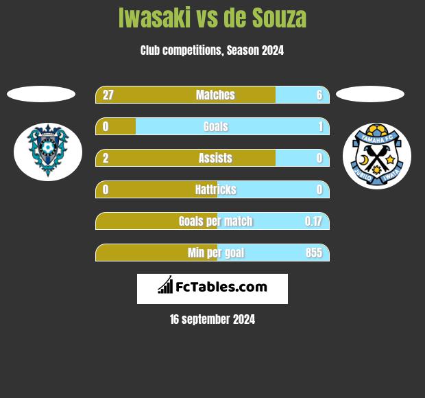 Iwasaki vs de Souza h2h player stats