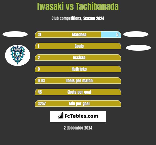 Iwasaki vs Tachibanada h2h player stats