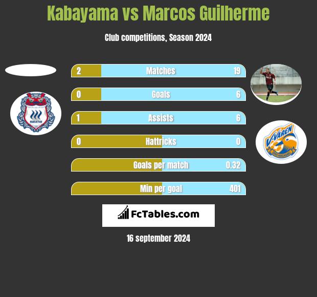 Kabayama vs Marcos Guilherme h2h player stats