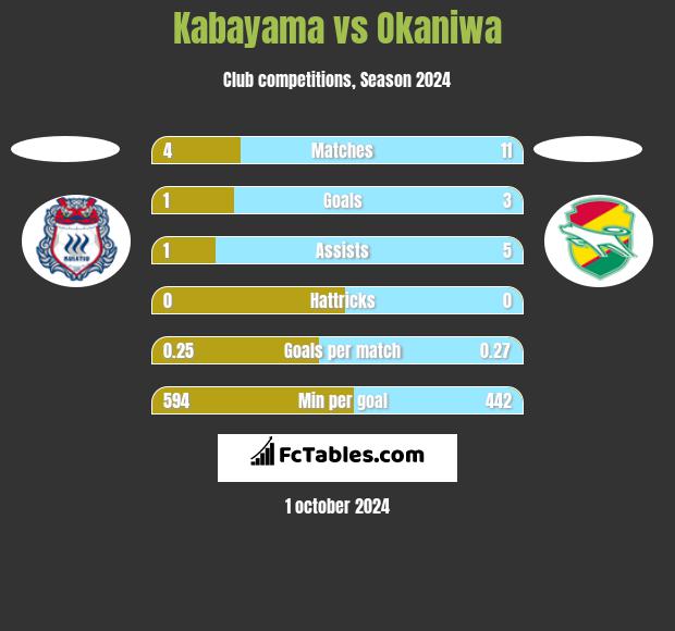 Kabayama vs Okaniwa h2h player stats