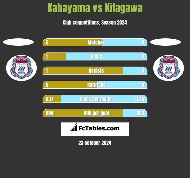 Kabayama vs Kitagawa h2h player stats