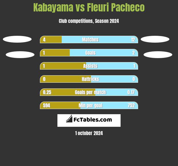 Kabayama vs Fleuri Pacheco h2h player stats