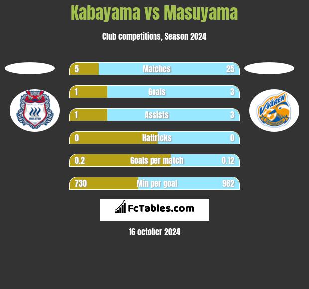 Kabayama vs Masuyama h2h player stats