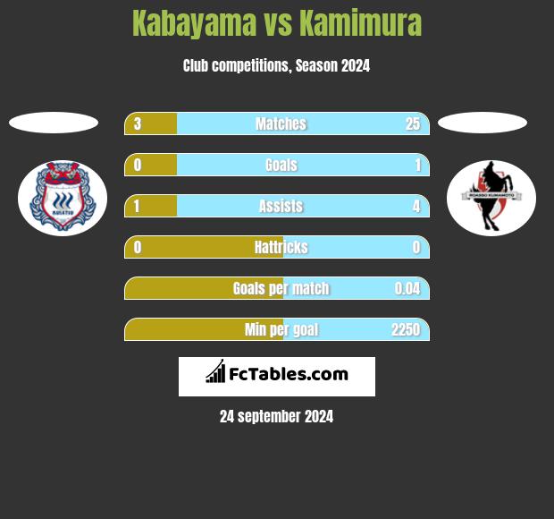 Kabayama vs Kamimura h2h player stats