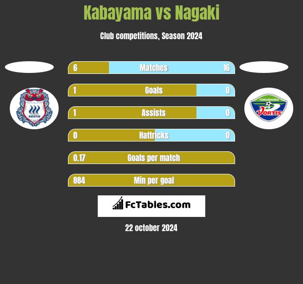 Kabayama vs Nagaki h2h player stats