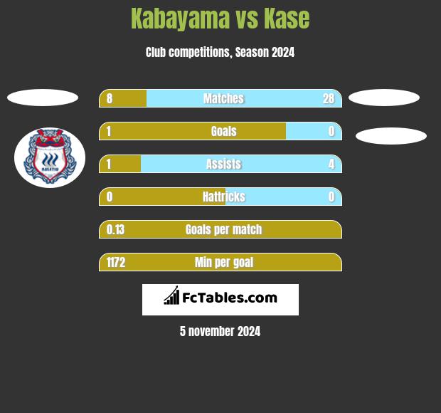 Kabayama vs Kase h2h player stats