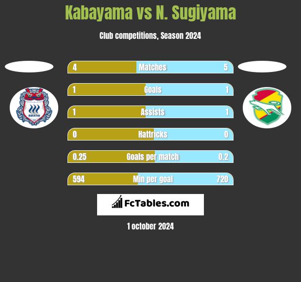 Kabayama vs N. Sugiyama h2h player stats