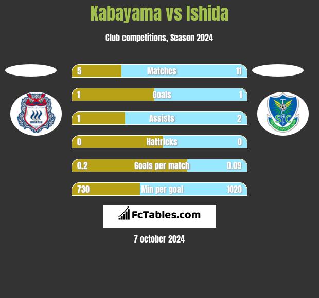 Kabayama vs Ishida h2h player stats