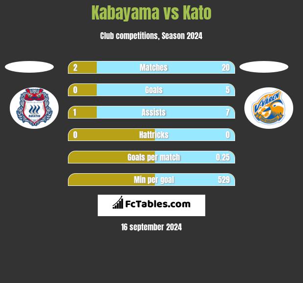 Kabayama vs Kato h2h player stats