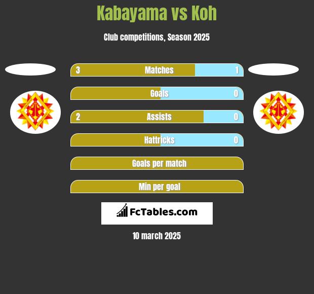 Kabayama vs Koh h2h player stats