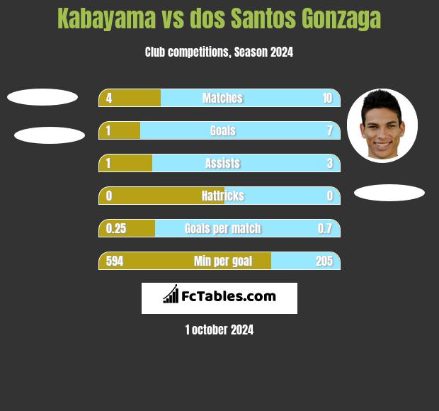 Kabayama vs dos Santos Gonzaga h2h player stats