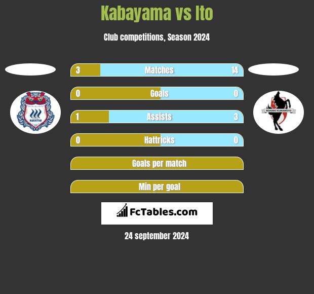 Kabayama vs Ito h2h player stats