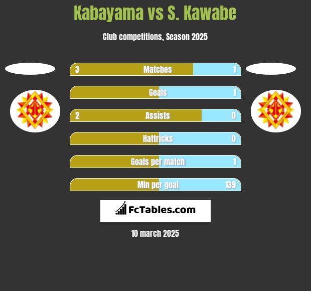 Kabayama vs S. Kawabe h2h player stats