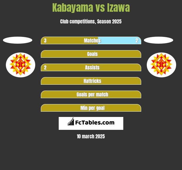 Kabayama vs Izawa h2h player stats