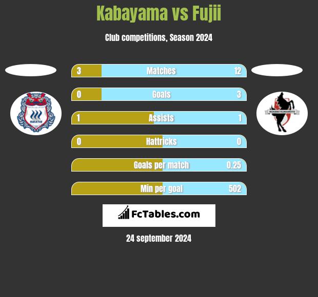 Kabayama vs Fujii h2h player stats