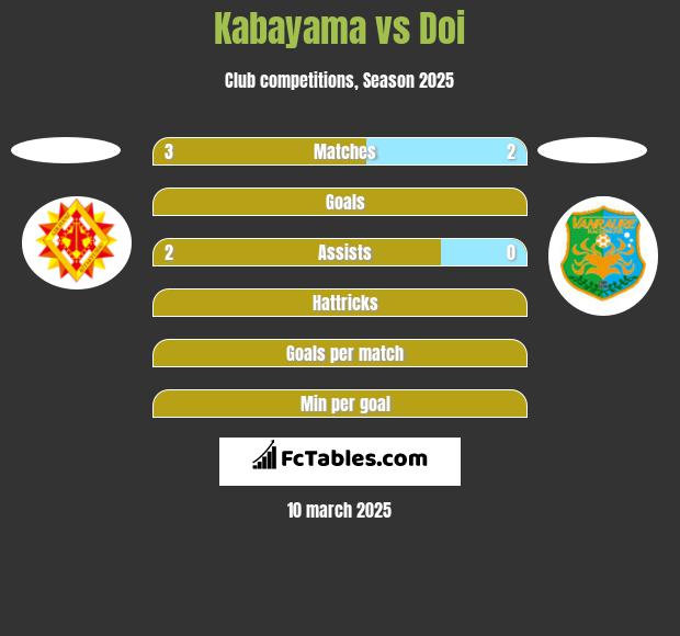 Kabayama vs Doi h2h player stats