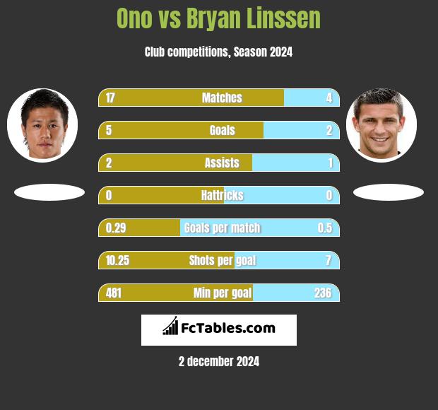 Ono vs Bryan Linssen h2h player stats