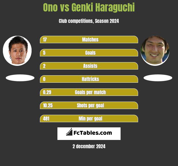 Ono vs Genki Haraguchi h2h player stats