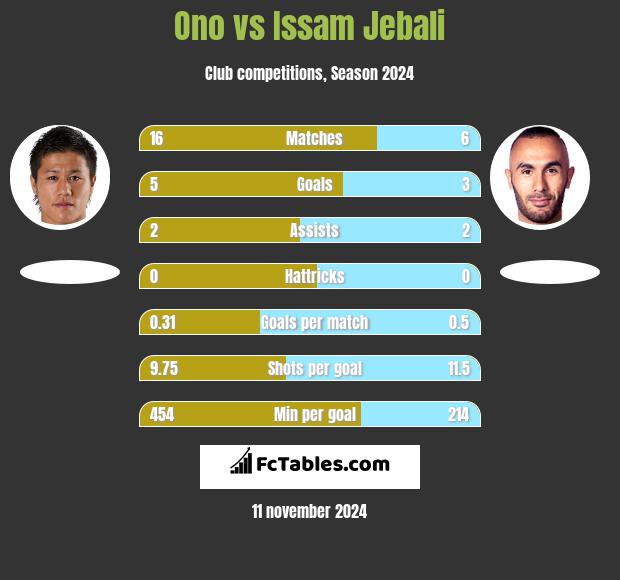 Ono vs Issam Jebali h2h player stats