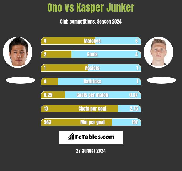 Ono vs Kasper Junker h2h player stats