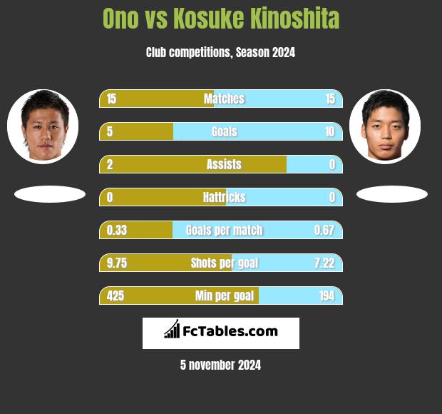 Ono vs Kosuke Kinoshita h2h player stats