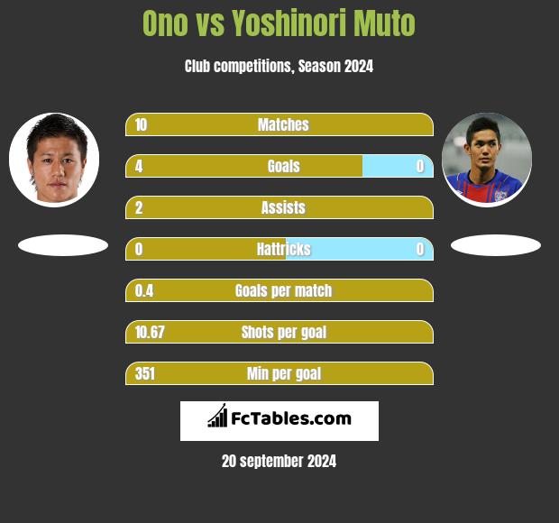 Ono vs Yoshinori Muto h2h player stats