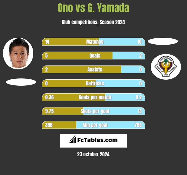 Ono vs G. Yamada h2h player stats