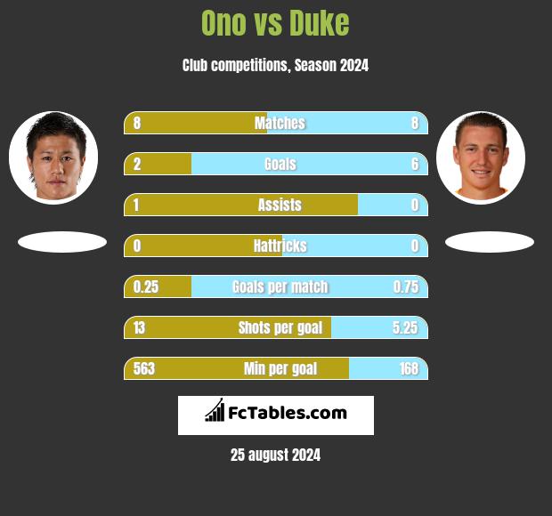 Ono vs Duke h2h player stats