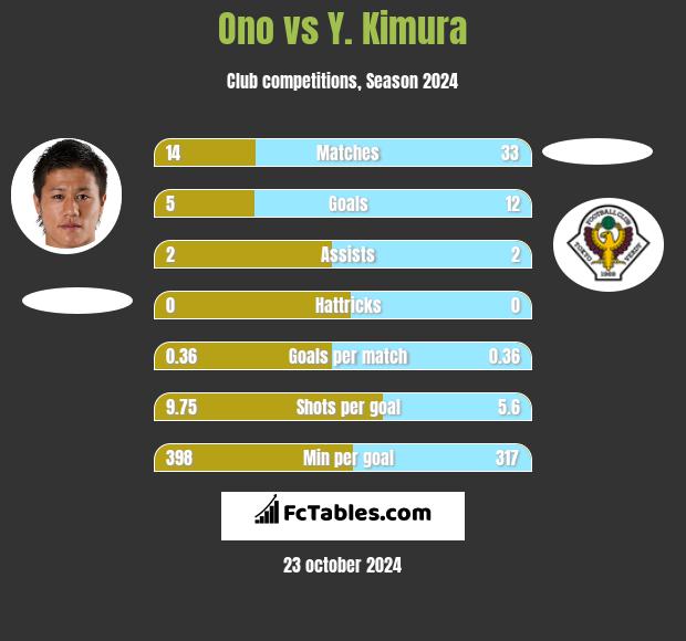 Ono vs Y. Kimura h2h player stats