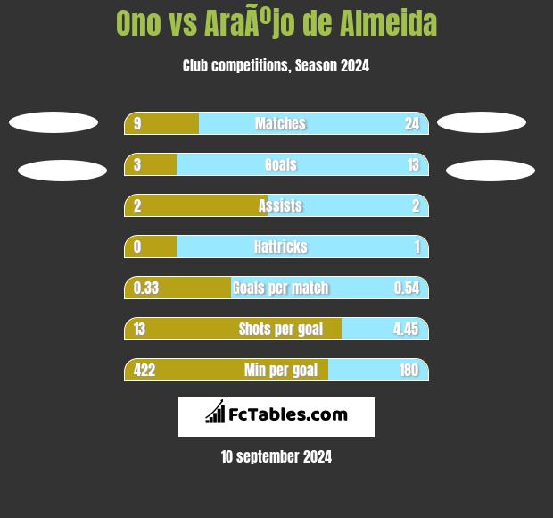 Ono vs AraÃºjo de Almeida h2h player stats