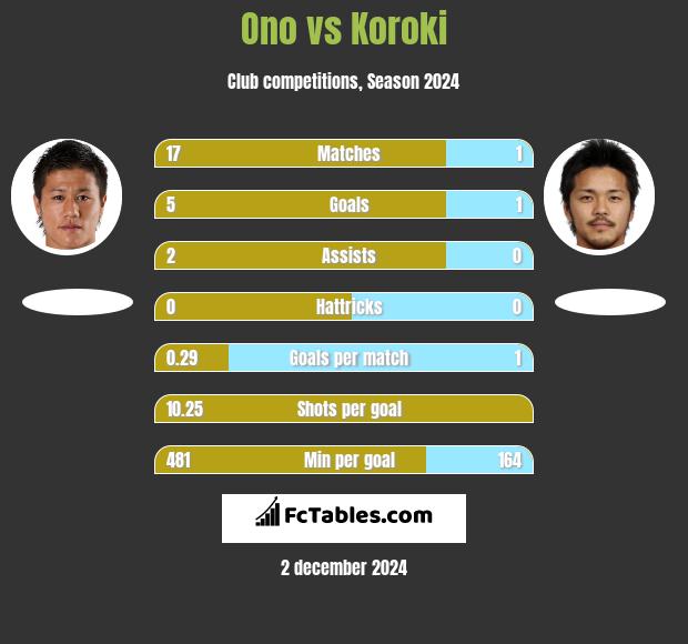 Ono vs Koroki h2h player stats