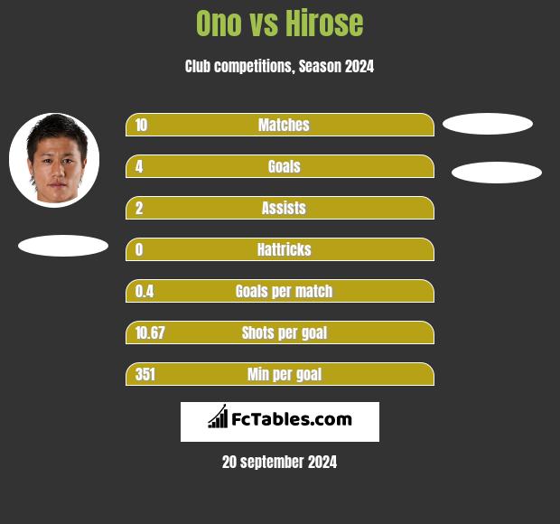 Ono vs Hirose h2h player stats