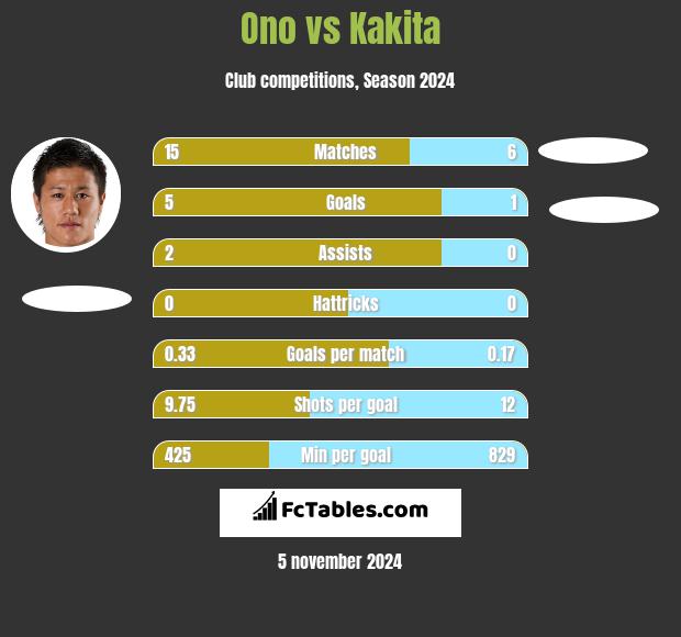 Ono vs Kakita h2h player stats