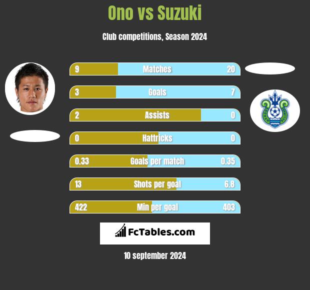 Ono vs Suzuki h2h player stats