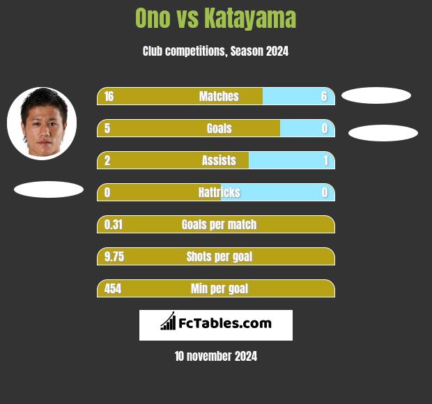 Ono vs Katayama h2h player stats