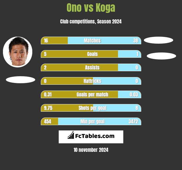 Ono vs Koga h2h player stats