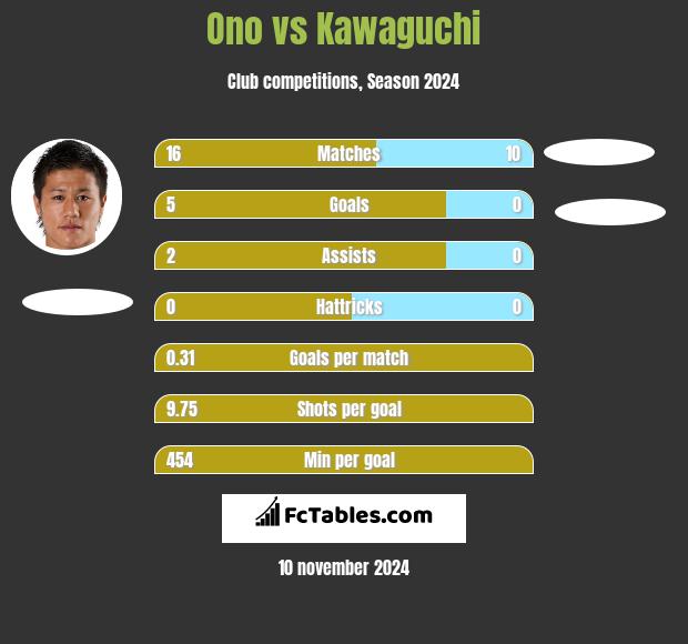 Ono vs Kawaguchi h2h player stats