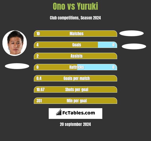 Ono vs Yuruki h2h player stats