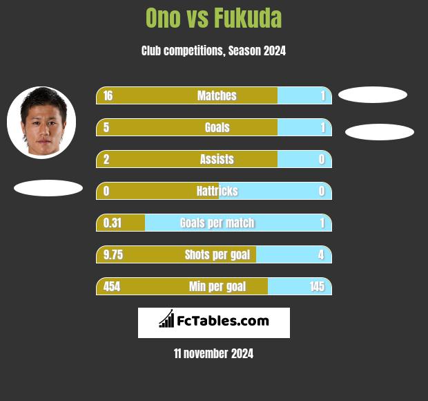 Ono vs Fukuda h2h player stats